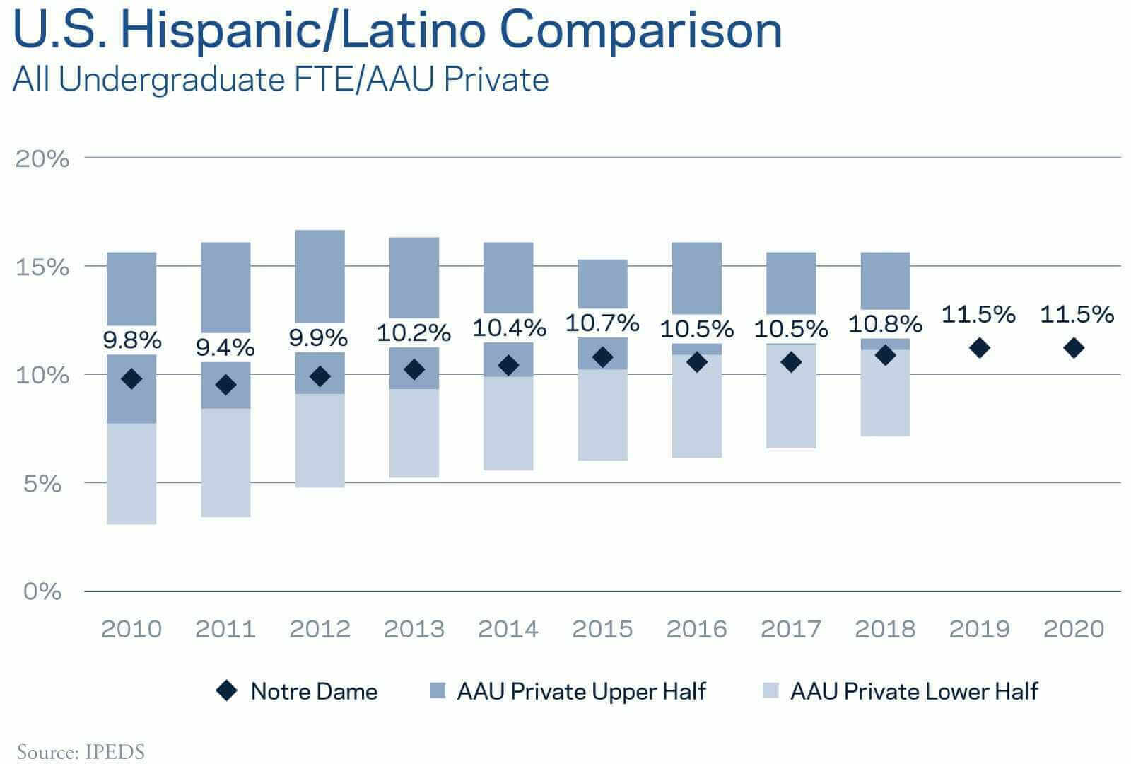 U.S. Hispanic/Latino Comparison - All Undergraduate FTE/AAU Private