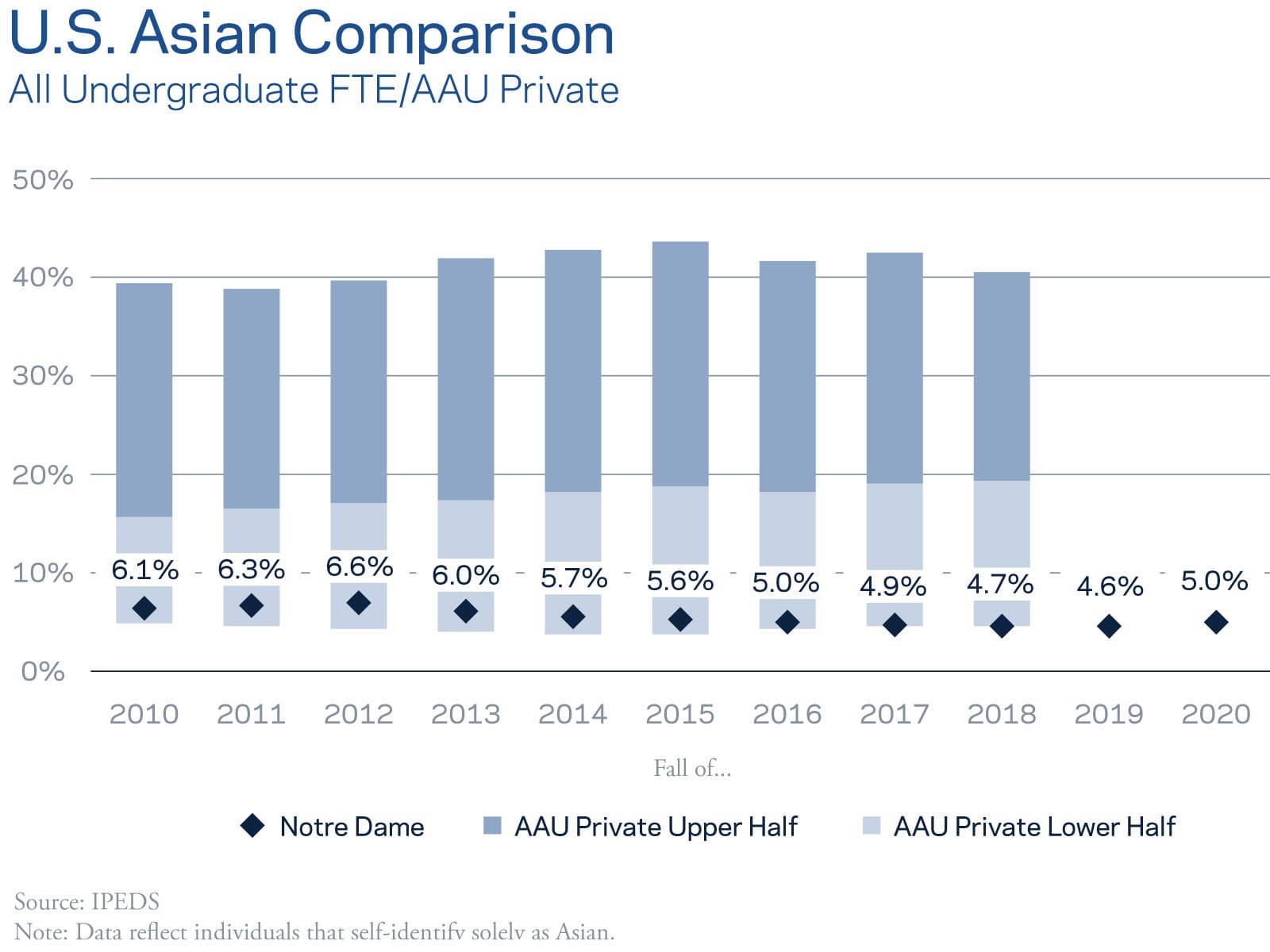 U.S. Asian Comparison - All Undergraduate FTE/AAU Private