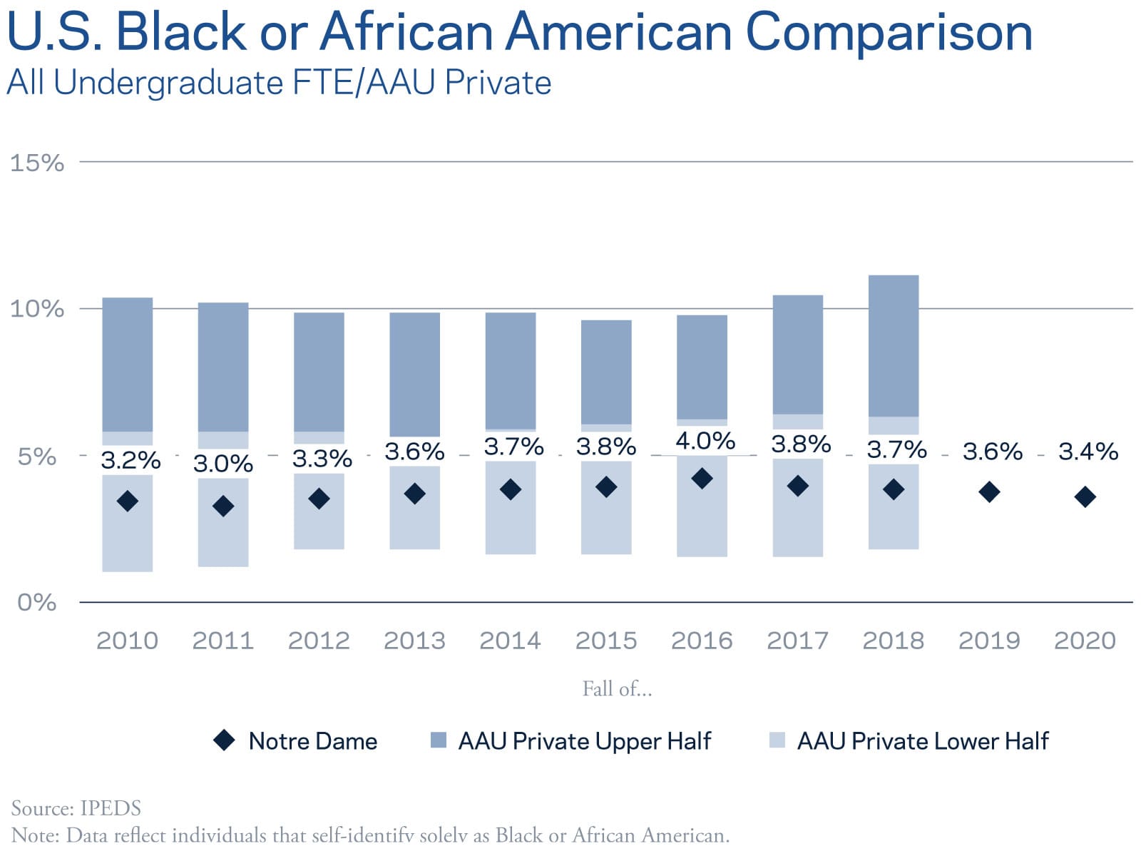U.S. Black or African American Comparison - All Undergraduate FTE/AAU Private