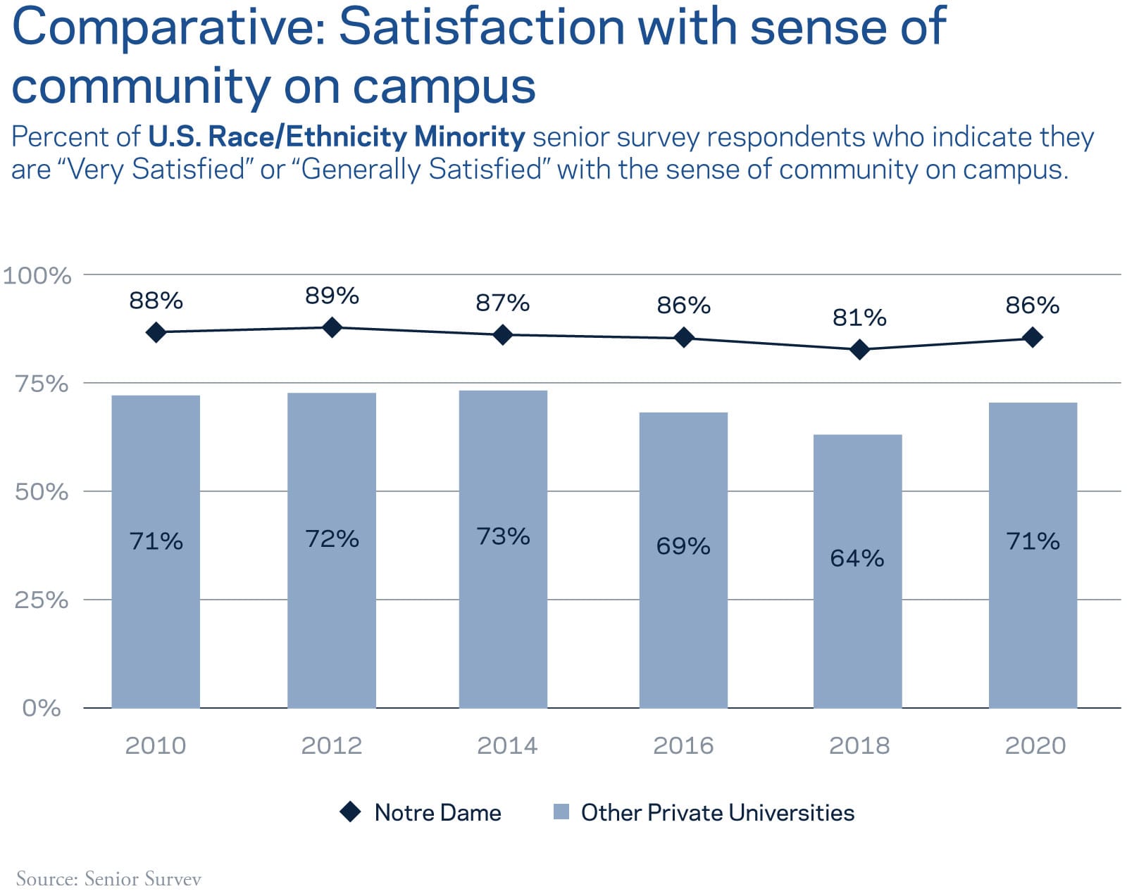 Comparative: Satisfaction with sense of community on campus - Percent of U.S. Race/Ethnicity Minority senior survey respondents who indicate they are Very Satisfied or Generally Satisfied with the sense of community of campus.