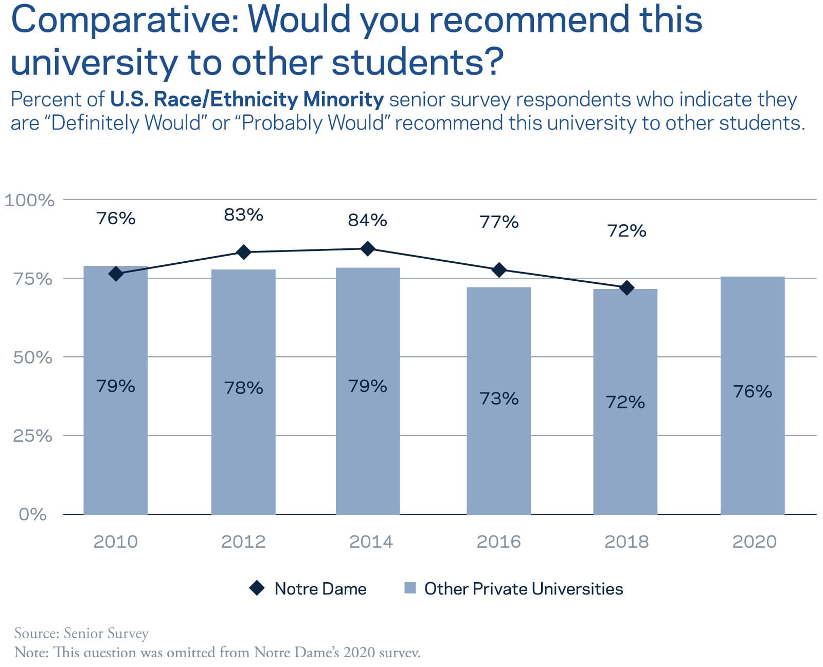 Comparative: Would you recommend this university to other students? - Percent of U.S. Race/Ethnicity Minority senior survey respondents who indicate they are Definitely Would or Probably Would recommend this university to other students.