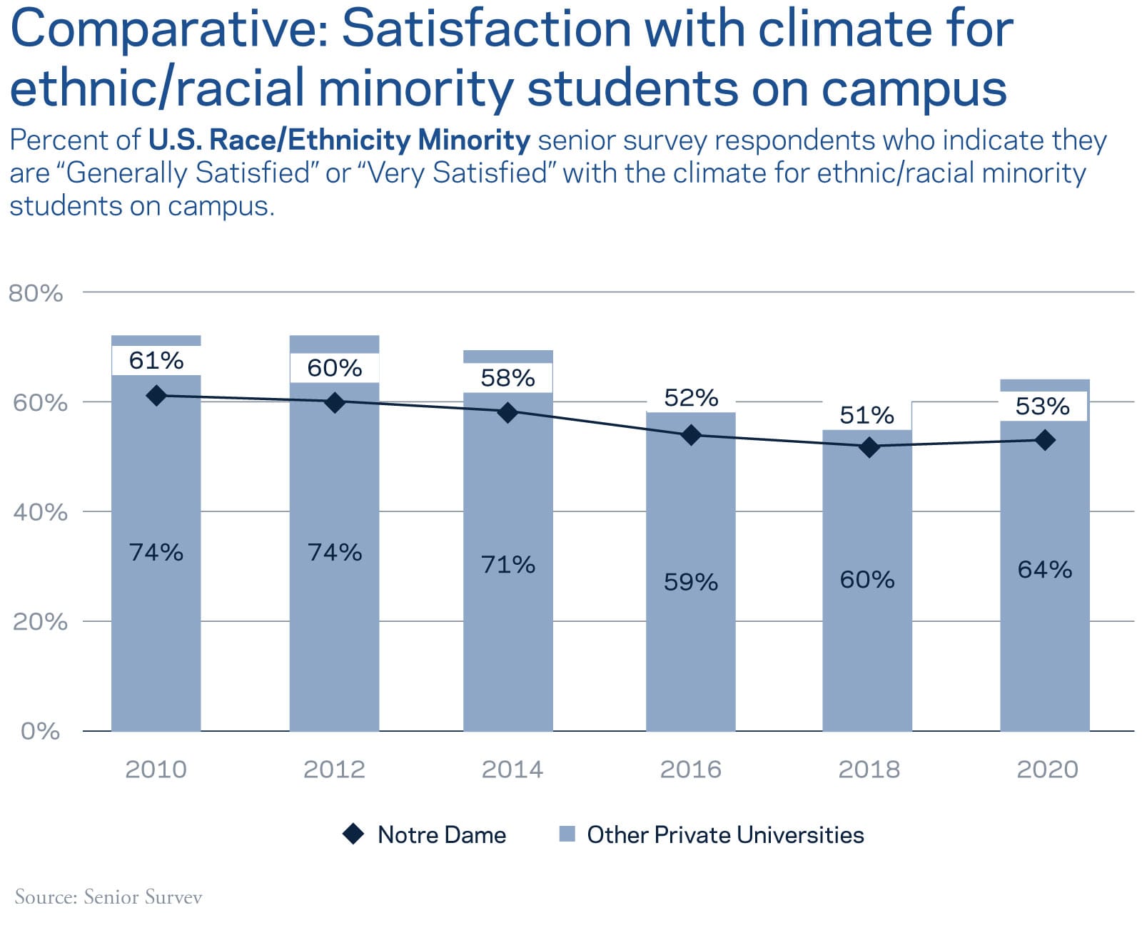 Comparative: Satisfaction with climate for ethnic/racial minority students on campus - Percent of U.S. Race/Ethnicity Minority senior survey respondents who indicate they are Generally Satisfied or Very Satisfied with the climate for ethnic/racial minority students on campus.
