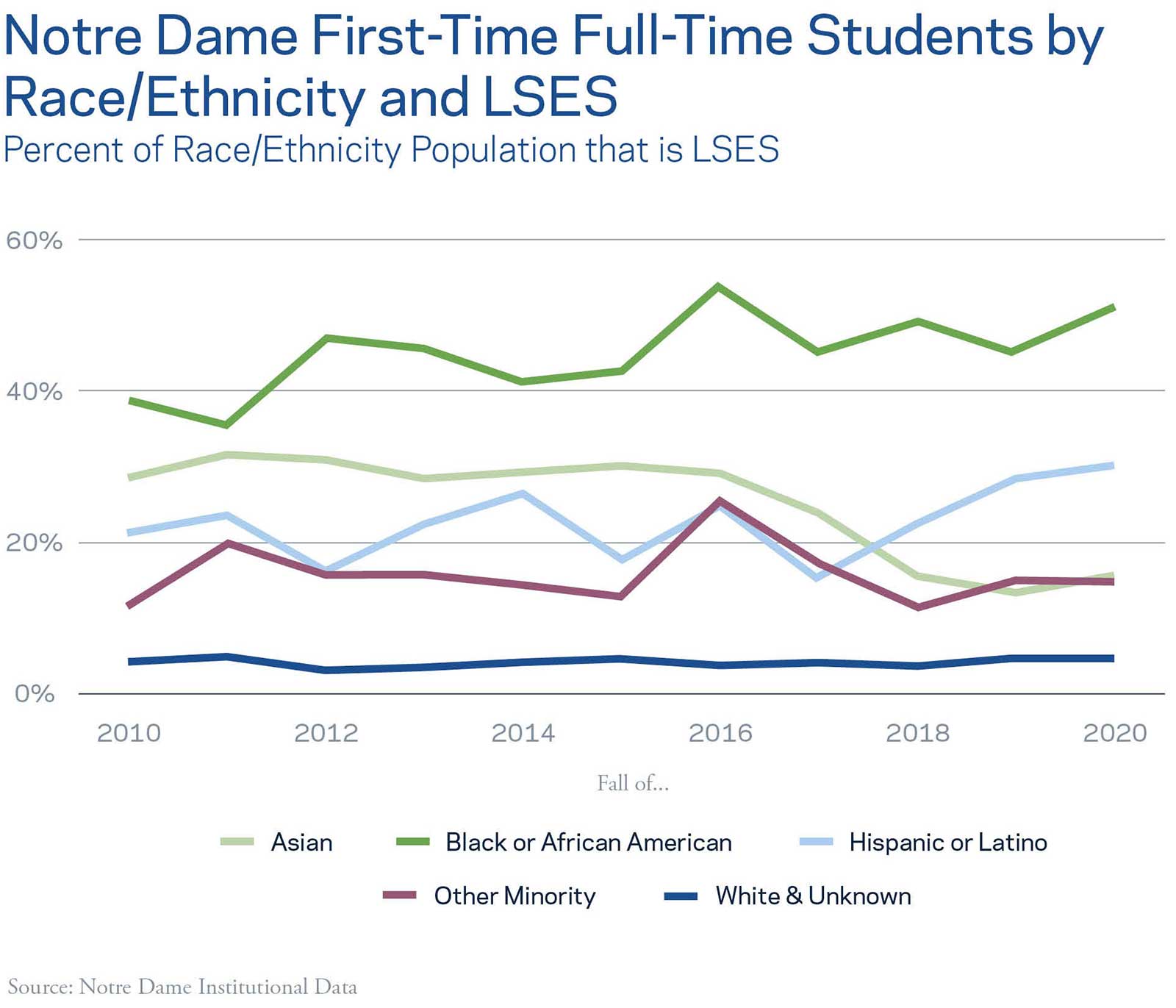 Notre Dame First-Time Full-Time Students by Race/Ethnicity and LSES - Percent of Race/Ethnicity Population that is LSES